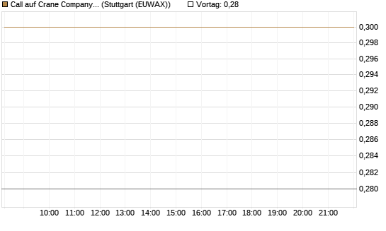 Call auf Crane Company [Morgan Stanley & Co. Int. plc] Chart