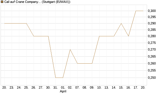 Call auf Crane Company [Morgan Stanley & Co. Int. plc] Chart