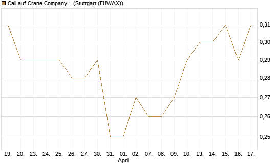 Call auf Crane Company [Morgan Stanley & Co. Int. plc] Chart