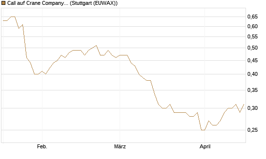 Call auf Crane Company [Morgan Stanley & Co. Int. plc] Chart