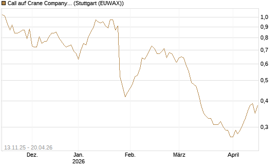 Call auf Crane Company [Morgan Stanley & Co. Int. plc] Chart