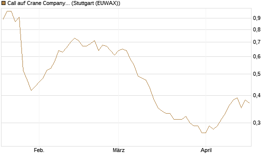 Call auf Crane Company [Morgan Stanley & Co. Int. plc] Chart