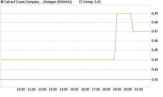 Call auf Crane Company [Morgan Stanley & Co. Int. plc] Chart