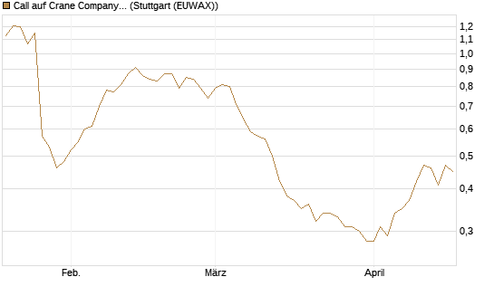 Call auf Crane Company [Morgan Stanley & Co. Int. plc] Chart