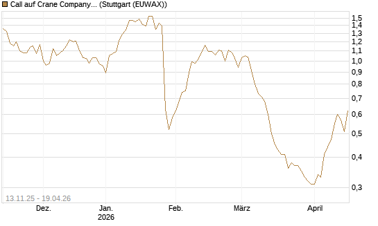 Call auf Crane Company [Morgan Stanley & Co. Int. plc] Chart