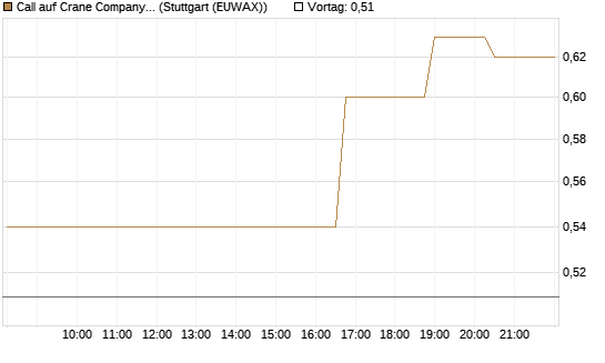 Call auf Crane Company [Morgan Stanley & Co. Int. plc] Chart