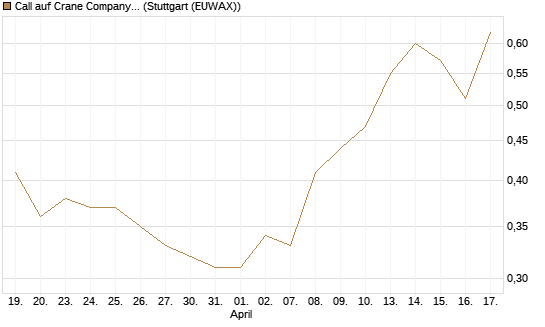 Call auf Crane Company [Morgan Stanley & Co. Int. plc] Chart