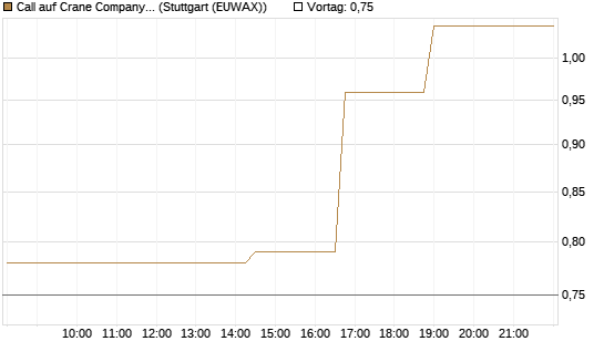 Call auf Crane Company [Morgan Stanley & Co. Int. plc] Chart
