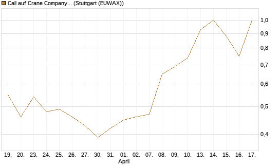 Call auf Crane Company [Morgan Stanley & Co. Int. plc] Chart
