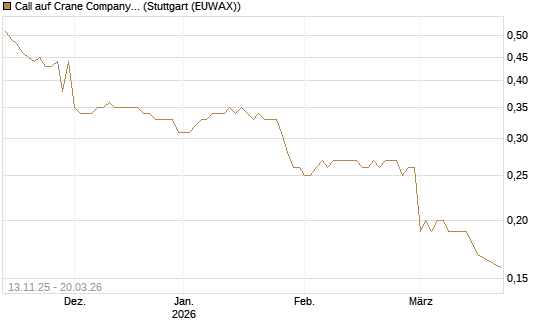 Call auf Crane Company [Morgan Stanley & Co. Int. plc] Chart