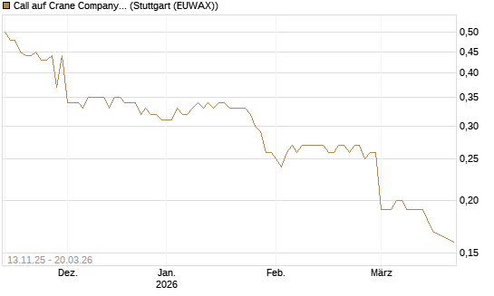Call auf Crane Company [Morgan Stanley & Co. Int. plc] Chart
