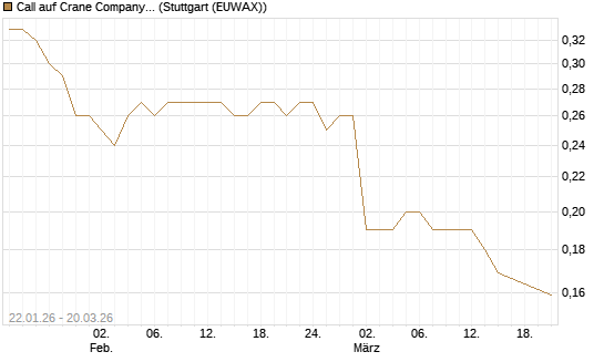 Call auf Crane Company [Morgan Stanley & Co. Int. plc] Chart