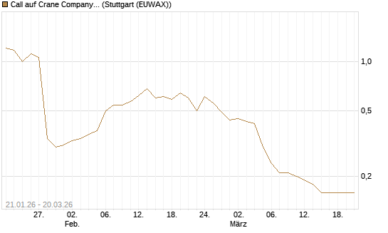 Call auf Crane Company [Morgan Stanley & Co. Int. plc] Chart