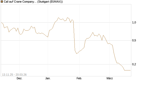 Call auf Crane Company [Morgan Stanley & Co. Int. plc] Chart