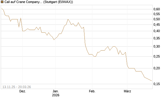 Call auf Crane Company [Morgan Stanley & Co. Int. plc] Chart