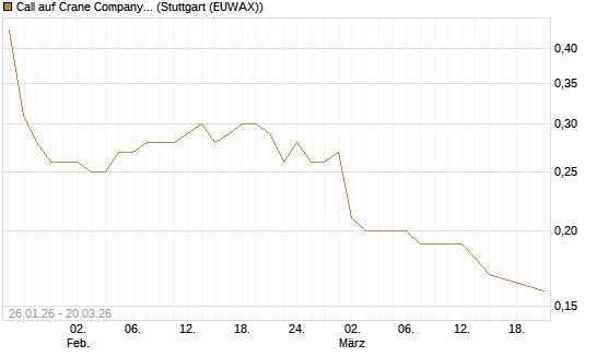 Call auf Crane Company [Morgan Stanley & Co. Int. plc] Chart