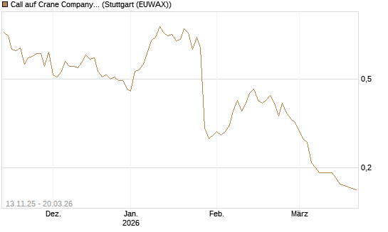 Call auf Crane Company [Morgan Stanley & Co. Int. plc] Chart
