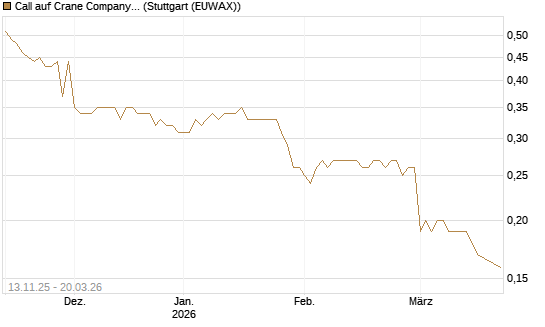 Call auf Crane Company [Morgan Stanley & Co. Int. plc] Chart