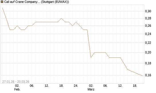 Call auf Crane Company [Morgan Stanley & Co. Int. plc] Chart