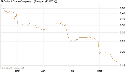 Call auf Crane Company [Morgan Stanley & Co. Int. plc] Chart