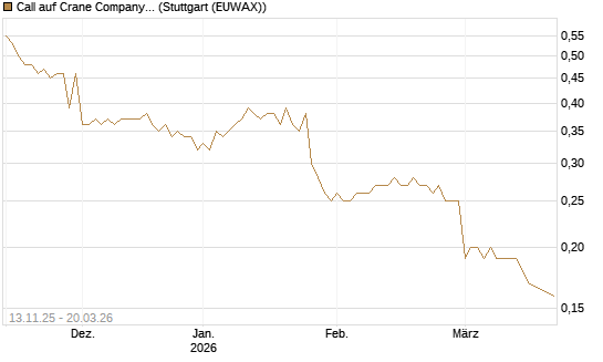 Call auf Crane Company [Morgan Stanley & Co. Int. plc] Chart