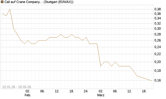 Call auf Crane Company [Morgan Stanley & Co. Int. plc] Chart