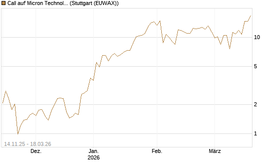 Call auf Micron Technology [UBS AG (London)] Chart