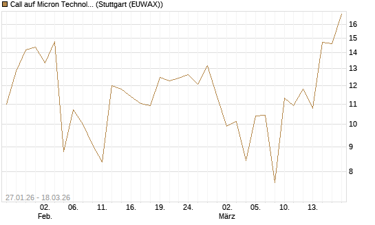 Call auf Micron Technology [UBS AG (London)] Chart