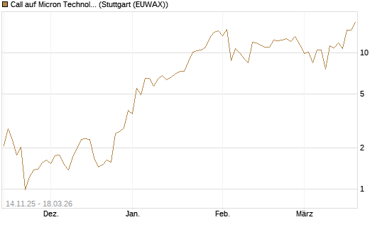 Call auf Micron Technology [UBS AG (London)] Chart