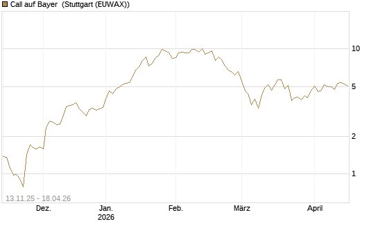 Call auf Bayer [Vontobel] Chart