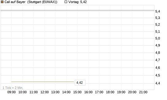Call auf Bayer [Vontobel] Chart