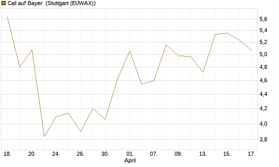 Call auf Bayer [Vontobel] Chart