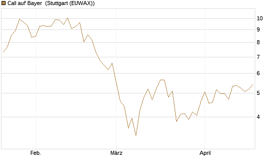Call auf Bayer [Vontobel] Chart