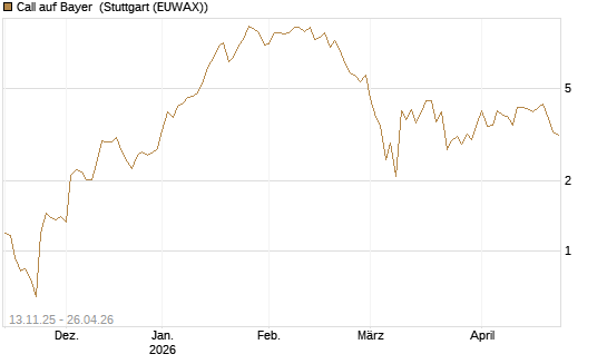 Call auf Bayer [Vontobel] Chart