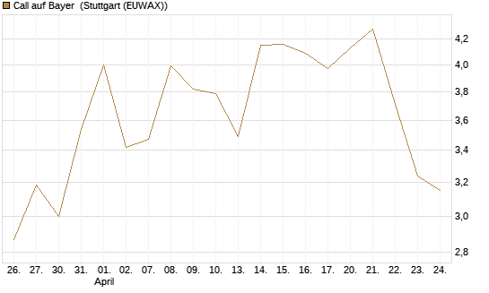 Call auf Bayer [Vontobel] Chart