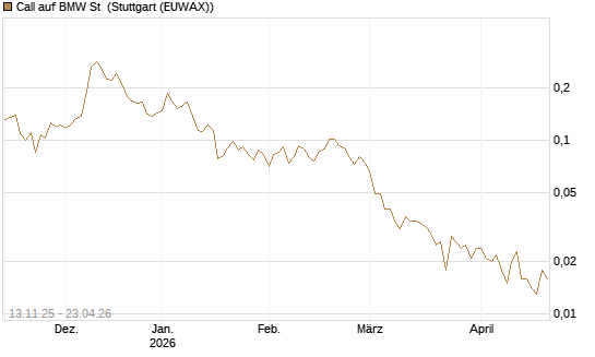 Call auf BMW St [Vontobel] Chart