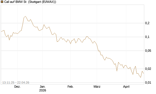 Call auf BMW St [Vontobel] Chart