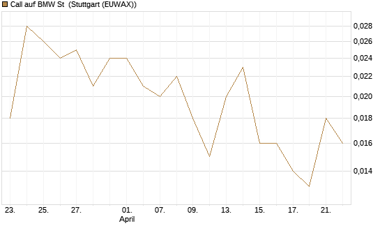 Call auf BMW St [Vontobel] Chart