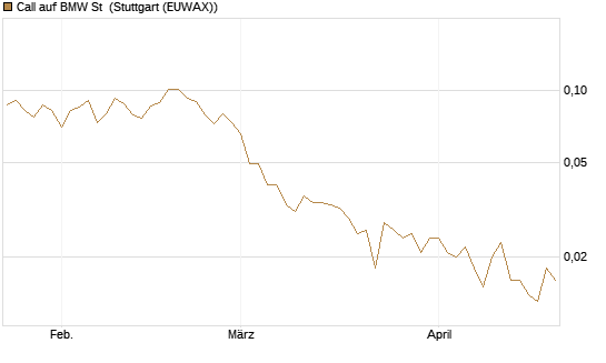 Call auf BMW St [Vontobel] Chart