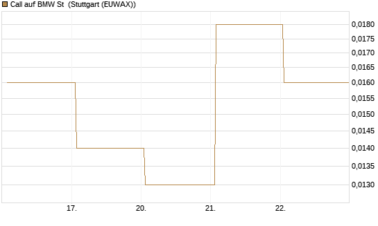 Call auf BMW St [Vontobel] Chart