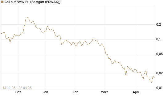 Call auf BMW St [Vontobel] Chart