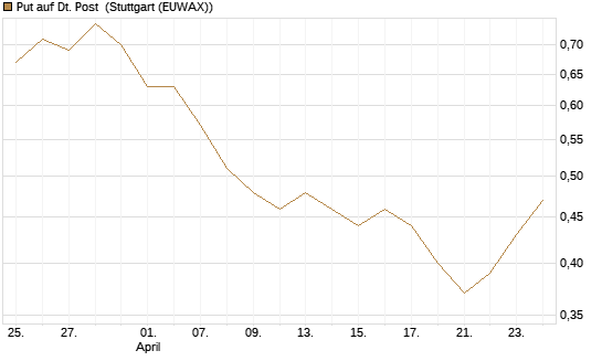 Put auf Dt. Post [Vontobel] Chart
