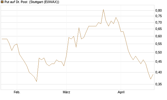 Put auf Dt. Post [Vontobel] Chart