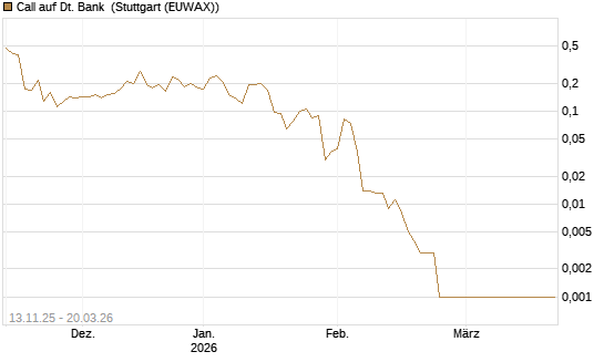 Call auf Dt. Bank [Vontobel] Chart