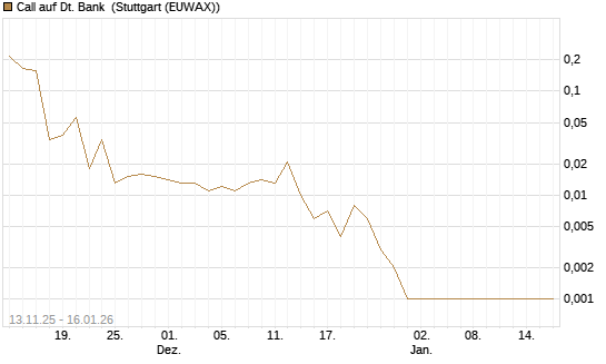 Call auf Dt. Bank [Vontobel] Chart