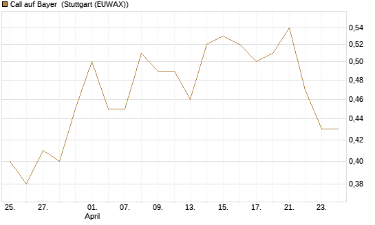 Call auf Bayer [Vontobel] Chart