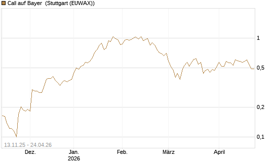 Call auf Bayer [Vontobel] Chart