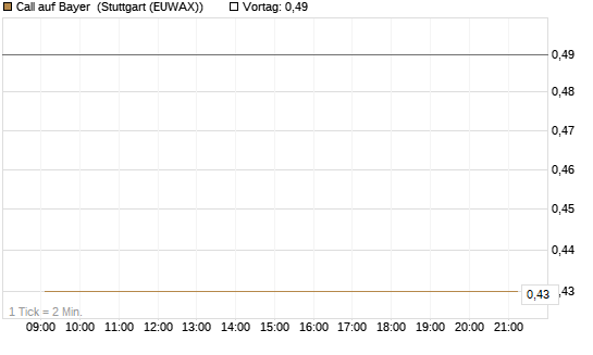 Call auf Bayer [Vontobel] Chart