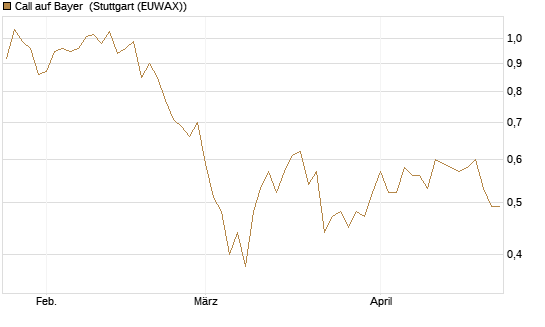Call auf Bayer [Vontobel] Chart