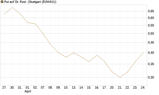 Put auf Dt. Post [Vontobel] Chart